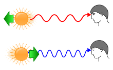 Redshift and Blueshift: A Key to Understanding the Universe