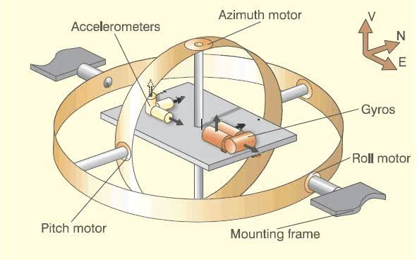 Inertial Navigation Systems: A Navigation Device That Uses a Computer