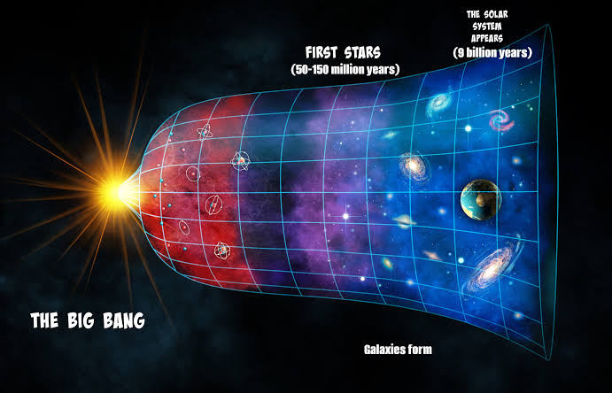 The Birth and Expansion of the Universe: The Cosmic Timeline