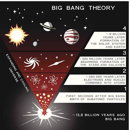 The Birth and Expansion of the Universe: The Cosmic Timeline