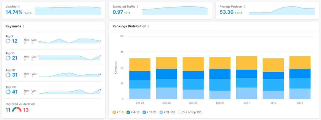 Semrush Online Marketing Can Be Easy