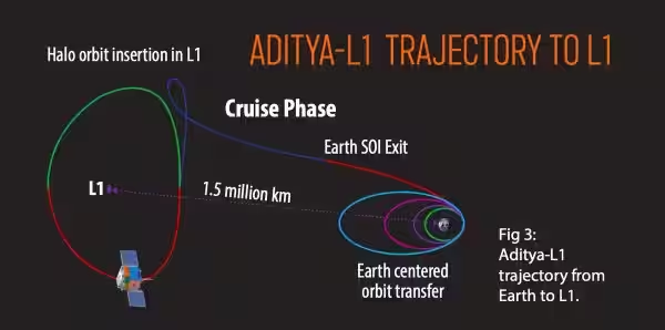 Aditya-L1: A Start with Its First Earth-bound Maneuver Space Technology