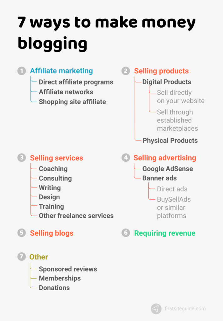 Blogging with Monetization